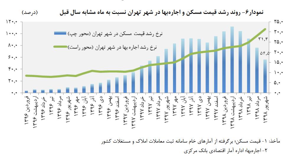 تحولات اجاره بهای مسکن